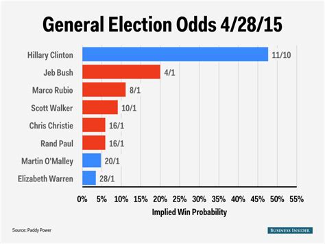 2016 presidential odds|USA Presidential Election: 2016 Odds .
